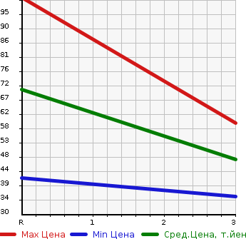 Аукционная статистика: График изменения цены SUZUKI Сузуки  ALTO LAPIN Альто Лапин  2009 660 HE22S 4WD T в зависимости от аукционных оценок
