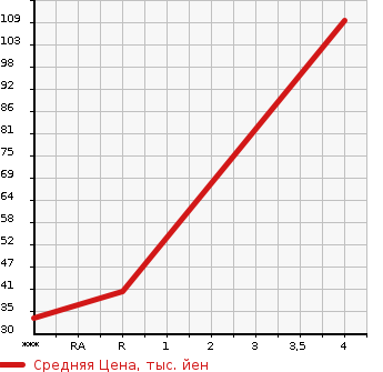 Аукционная статистика: График изменения цены SUZUKI Сузуки  ALTO LAPIN Альто Лапин  2011 660 HE22S 4WD T в зависимости от аукционных оценок