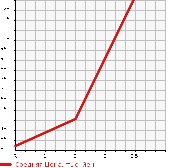 Аукционная статистика: График изменения цены SUZUKI Сузуки  ALTO LAPIN Альто Лапин  2008 660 HE22S 4WD X в зависимости от аукционных оценок