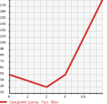 Аукционная статистика: График изменения цены SUZUKI Сузуки  ALTO LAPIN Альто Лапин  2009 660 HE22S 4WD X в зависимости от аукционных оценок