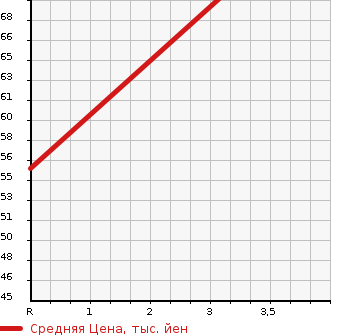 Аукционная статистика: График изменения цены SUZUKI Сузуки  ALTO LAPIN Альто Лапин  2009 660 HE22S 4WD_X в зависимости от аукционных оценок