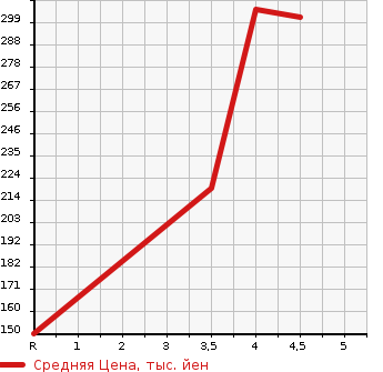Аукционная статистика: График изменения цены SUZUKI Сузуки  ALTO LAPIN Альто Лапин  2014 660 HE22S CHOCOLATE X в зависимости от аукционных оценок