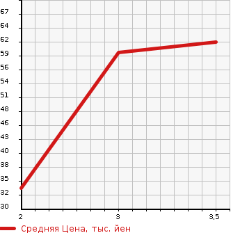 Аукционная статистика: График изменения цены SUZUKI Сузуки  ALTO LAPIN Альто Лапин  2011 660 HE22S G 4WD в зависимости от аукционных оценок