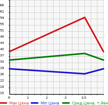 Аукционная статистика: График изменения цены SUZUKI Сузуки  ALTO LAPIN Альто Лапин  2009 660 HE22S G ABS EXIST в зависимости от аукционных оценок