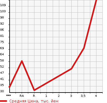 Аукционная статистика: График изменения цены SUZUKI Сузуки  ALTO LAPIN Альто Лапин  2009 660 HE22S T в зависимости от аукционных оценок