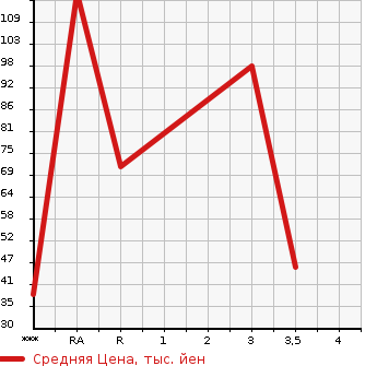 Аукционная статистика: График изменения цены SUZUKI Сузуки  ALTO LAPIN Альто Лапин  2009 660 HE22S T L PACKAGE в зависимости от аукционных оценок