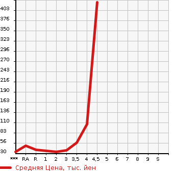 Аукционная статистика: График изменения цены SUZUKI Сузуки  ALTO LAPIN Альто Лапин  2009 660 HE22S X в зависимости от аукционных оценок