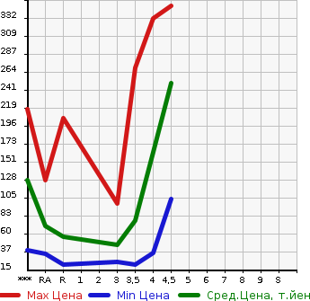 Аукционная статистика: График изменения цены SUZUKI Сузуки  ALTO LAPIN Альто Лапин  2011 660 HE22S X в зависимости от аукционных оценок