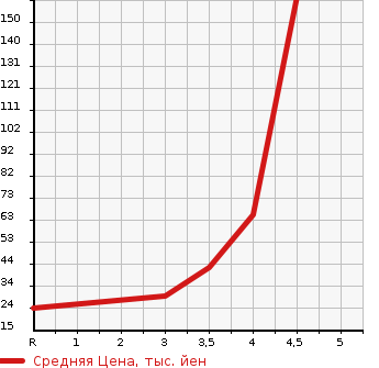Аукционная статистика: График изменения цены SUZUKI Сузуки  ALTO LAPIN Альто Лапин  2009 660 HE22S X ABS ATTACHING в зависимости от аукционных оценок