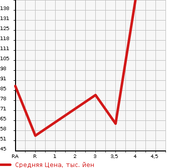 Аукционная статистика: График изменения цены SUZUKI Сузуки  ALTO LAPIN Альто Лапин  2009 660 HE22S X ABS EXIST в зависимости от аукционных оценок