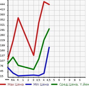 Аукционная статистика: График изменения цены SUZUKI Сузуки  ALTO LAPIN Альто Лапин  2013 660 HE22S X SELECTION в зависимости от аукционных оценок