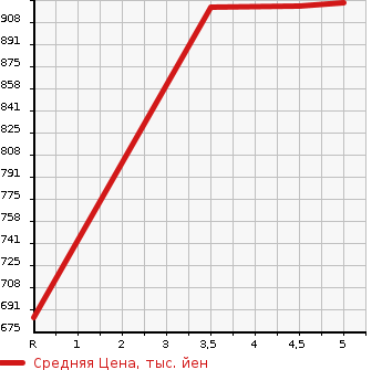 Аукционная статистика: График изменения цены SUZUKI Сузуки  ALTO LAPIN Альто Лапин  2021 660 HE33S G в зависимости от аукционных оценок