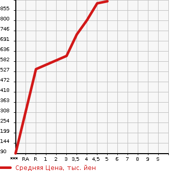 Аукционная статистика: График изменения цены SUZUKI Сузуки  ALTO LAPIN Альто Лапин  2021 660 HE33S L в зависимости от аукционных оценок