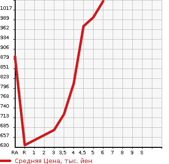 Аукционная статистика: График изменения цены SUZUKI Сузуки  ALTO LAPIN Альто Лапин  2022 660 HE33S L в зависимости от аукционных оценок