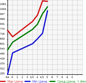 Аукционная статистика: График изменения цены SUZUKI Сузуки  ALTO LAPIN Альто Лапин  2019 660 HE33S MODE в зависимости от аукционных оценок