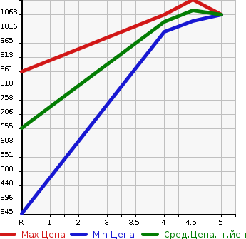 Аукционная статистика: График изменения цены SUZUKI Сузуки  ALTO LAPIN Альто Лапин  2021 660 HE33S MODE в зависимости от аукционных оценок