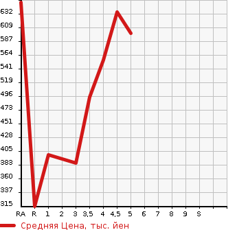 Аукционная статистика: График изменения цены SUZUKI Сузуки  ALTO LAPIN Альто Лапин  2016 660 HE33S S в зависимости от аукционных оценок