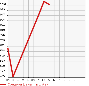 Аукционная статистика: График изменения цены SUZUKI Сузуки  ALTO LAPIN Альто Лапин  2021 660 HE33S X в зависимости от аукционных оценок