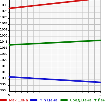 Аукционная статистика: График изменения цены SUZUKI Сузуки  ALTO LAPIN Альто Лапин  2021 660 HE33S X SAFETY SUPPORT в зависимости от аукционных оценок