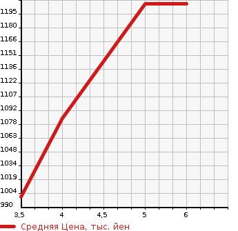 Аукционная статистика: График изменения цены SUZUKI Сузуки  ALTO LAPIN Альто Лапин  2023 660 HE33S X SAFETY SUPPORT в зависимости от аукционных оценок