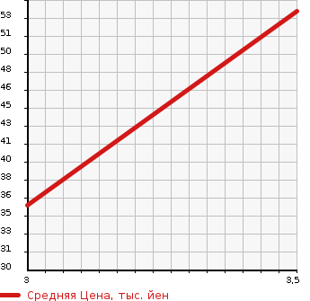Аукционная статистика: График изменения цены SUZUKI Сузуки  ALTO LAPIN Альто Лапин  2000 в зависимости от аукционных оценок