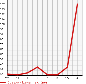 Аукционная статистика: График изменения цены SUZUKI Сузуки  ALTO LAPIN Альто Лапин  2004 в зависимости от аукционных оценок
