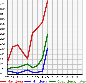 Аукционная статистика: График изменения цены SUZUKI Сузуки  ALTO LAPIN Альто Лапин  2009 в зависимости от аукционных оценок