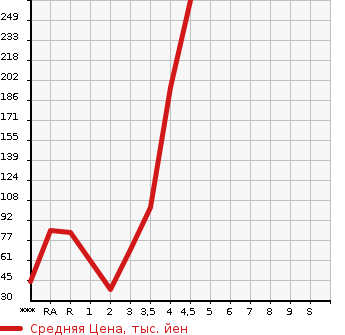 Аукционная статистика: График изменения цены SUZUKI Сузуки  ALTO LAPIN Альто Лапин  2012 в зависимости от аукционных оценок