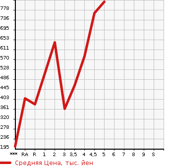 Аукционная статистика: График изменения цены SUZUKI Сузуки  ALTO LAPIN Альто Лапин  2017 в зависимости от аукционных оценок