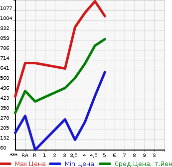Аукционная статистика: График изменения цены SUZUKI Сузуки  ALTO LAPIN Альто Лапин  2018 в зависимости от аукционных оценок