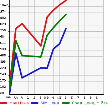 Аукционная статистика: График изменения цены SUZUKI Сузуки  ALTO LAPIN Альто Лапин  2020 в зависимости от аукционных оценок