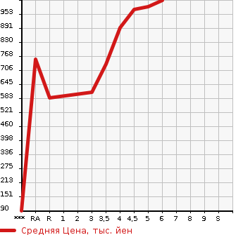 Аукционная статистика: График изменения цены SUZUKI Сузуки  ALTO LAPIN Альто Лапин  2021 в зависимости от аукционных оценок