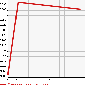 Аукционная статистика: График изменения цены SUZUKI Сузуки  ALTO LAPIN Альто Лапин  2024 в зависимости от аукционных оценок