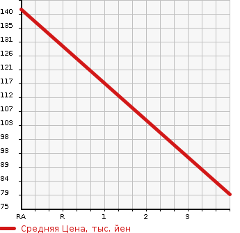 Аукционная статистика: График изменения цены SUZUKI Сузуки  ALTO Альто  2013 0 HA35S  в зависимости от аукционных оценок