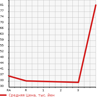 Аукционная статистика: График изменения цены SUZUKI Сузуки  ALTO Альто  2007 650 HA24S G2 в зависимости от аукционных оценок