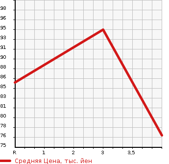 Аукционная статистика: График изменения цены SUZUKI Сузуки  ALTO Альто  2011 650 HA25S  в зависимости от аукционных оценок
