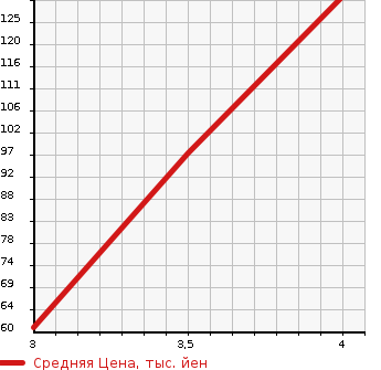 Аукционная статистика: График изменения цены SUZUKI Сузуки  ALTO Альто  2011 650 HA25S F в зависимости от аукционных оценок