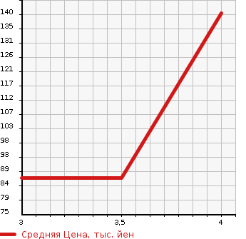Аукционная статистика: График изменения цены SUZUKI Сузуки  ALTO Альто  2012 650 HA25S F в зависимости от аукционных оценок