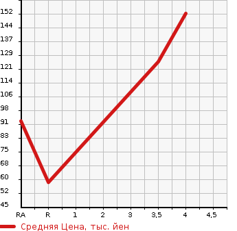 Аукционная статистика: График изменения цены SUZUKI Сузуки  ALTO Альто  2013 650 HA25S F в зависимости от аукционных оценок