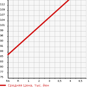 Аукционная статистика: График изменения цены SUZUKI Сузуки  ALTO Альто  2014 650 HA25S F в зависимости от аукционных оценок