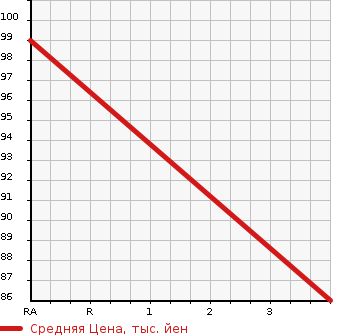Аукционная статистика: График изменения цены SUZUKI Сузуки  ALTO Альто  2011 650 HA25S G в зависимости от аукционных оценок