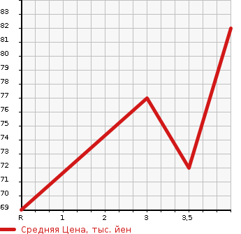 Аукционная статистика: График изменения цены SUZUKI Сузуки  ALTO Альто  2013 650 HA25V VP в зависимости от аукционных оценок