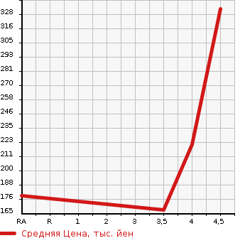 Аукционная статистика: График изменения цены SUZUKI Сузуки  ALTO Альто  2016 650 HA36S F в зависимости от аукционных оценок