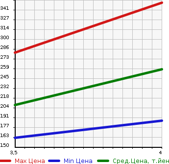 Аукционная статистика: График изменения цены SUZUKI Сузуки  ALTO Альто  2019 650 HA36S L RADAR BRAKE SUPPORT SOU TEA K CAR в зависимости от аукционных оценок