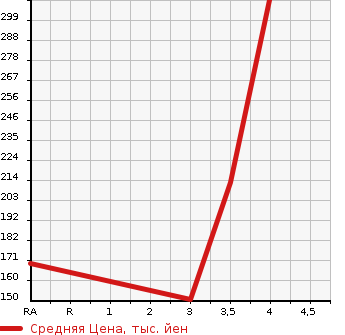 Аукционная статистика: График изменения цены SUZUKI Сузуки  ALTO Альто  2019 650 HA36S L SAFETY SUPPORT SOU TEA K CAR в зависимости от аукционных оценок
