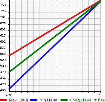 Аукционная статистика: График изменения цены SUZUKI Сузуки  ALTO Альто  2021 650 HA36S L SAFETY SUPPORT SOU TEA K CAR в зависимости от аукционных оценок