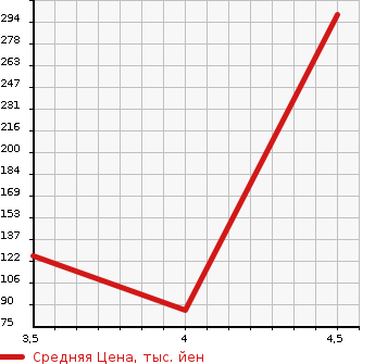 Аукционная статистика: График изменения цены SUZUKI Сузуки  ALTO Альто  2016 658 HA36S L в зависимости от аукционных оценок