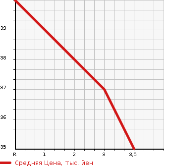Аукционная статистика: График изменения цены SUZUKI Сузуки  ALTO Альто  2000 660 HA12V  в зависимости от аукционных оценок