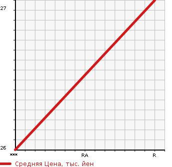 Аукционная статистика: График изменения цены SUZUKI Сузуки  ALTO Альто  2000 660 HA12V Vs в зависимости от аукционных оценок