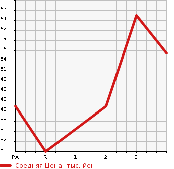 Аукционная статистика: График изменения цены SUZUKI Сузуки  ALTO Альто  2001 660 HA23S  в зависимости от аукционных оценок